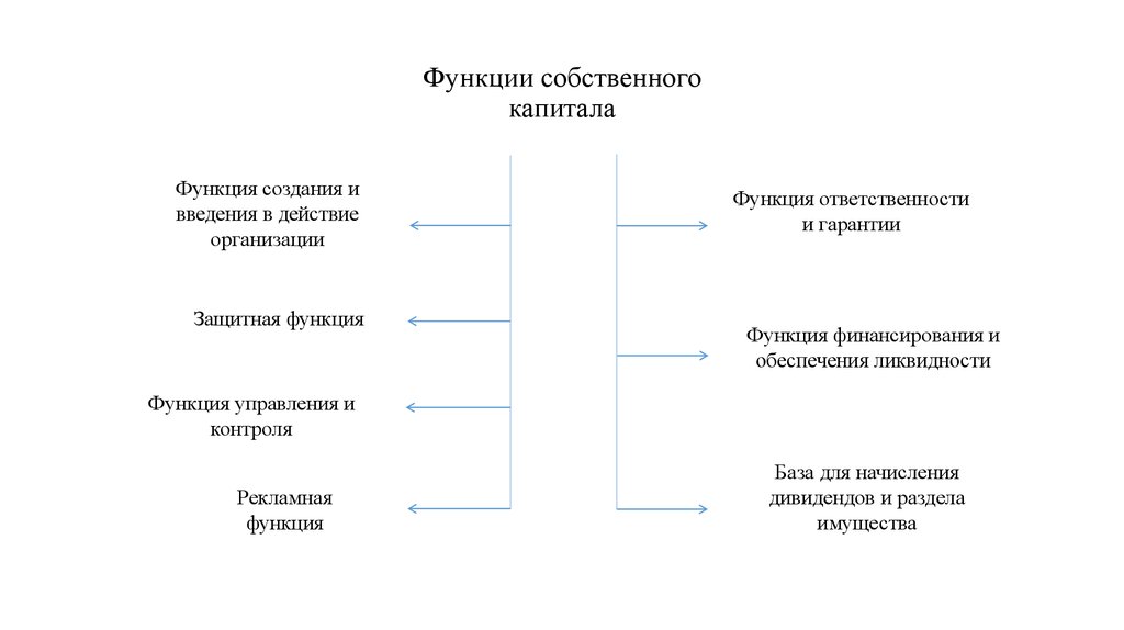 Собственный капитал. Функции собственного капитала коммерческого банка. Функции капитала организации. Собственный капитал коммерческого банка: структура и функции. Основные функции собственного капитала.