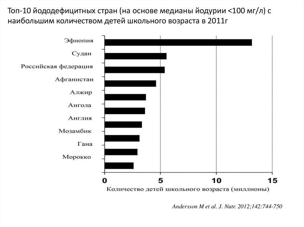 Карта дефицита йода в россии