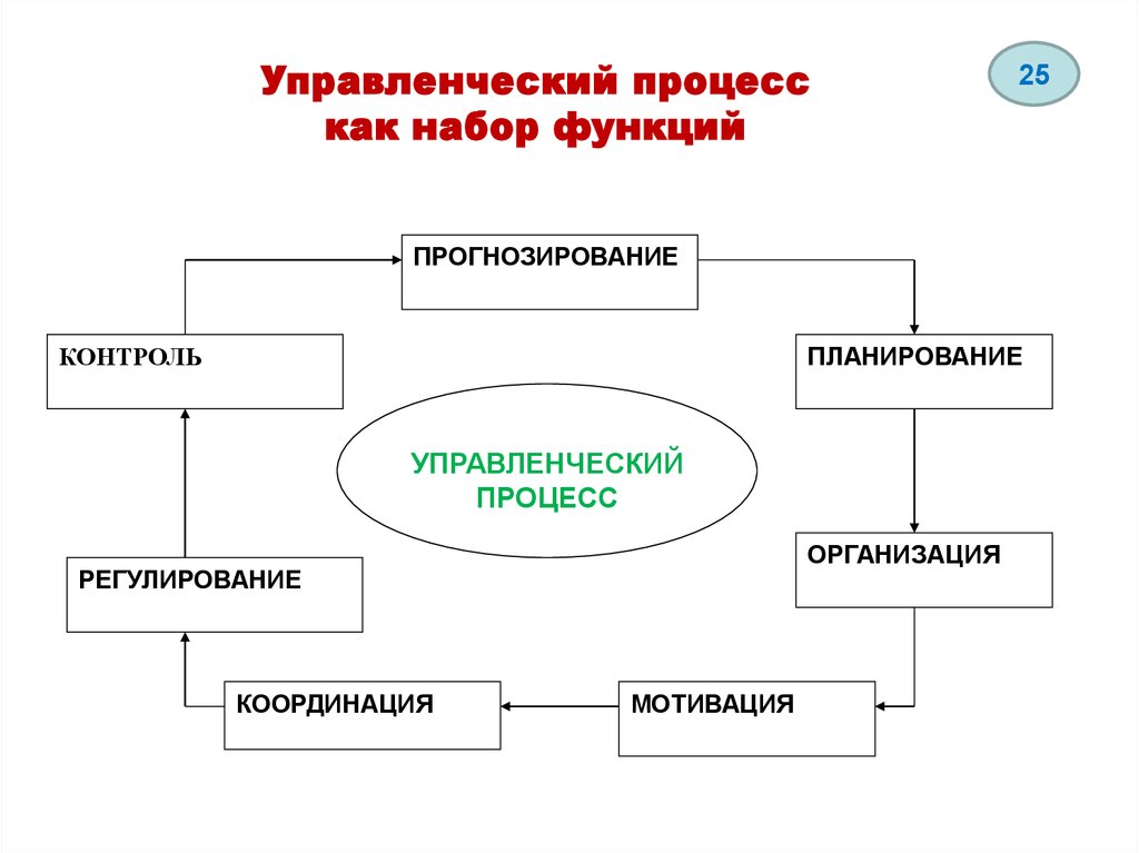 Управленческий процесс это