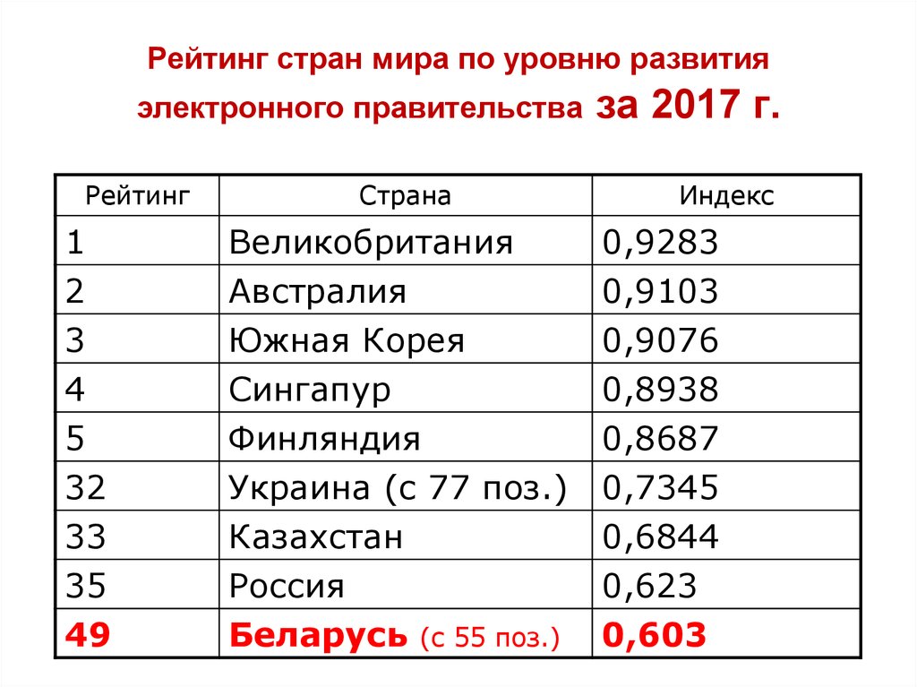 Рейтинг стран мира по уровню развития электронного правительства за 2017 г.