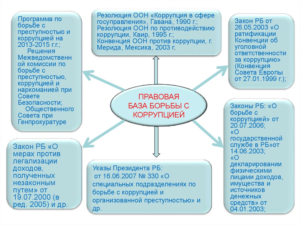 Практические меры. Конвенция ООН против коррупции 2003 структура. Резолюция ООН. Структура против коррупции. Конвенция ООН по борьбе с коррупцией структура.