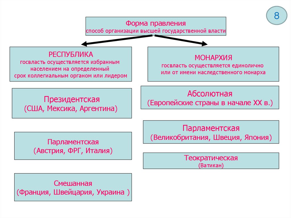 Способы правления