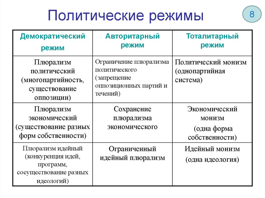 Политический режим проект