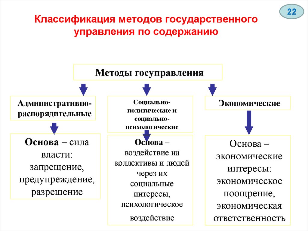 Государственное управление ведение