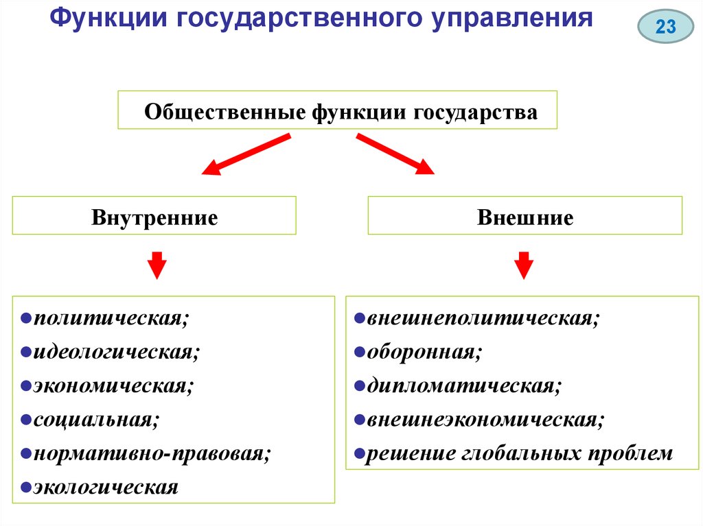 Цели органа власти. Функции государственного управления. Функции государственного управления схема. Органы управления государством и функции. Функции гос управления классификация.