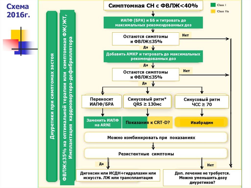 Схема лечения хсн