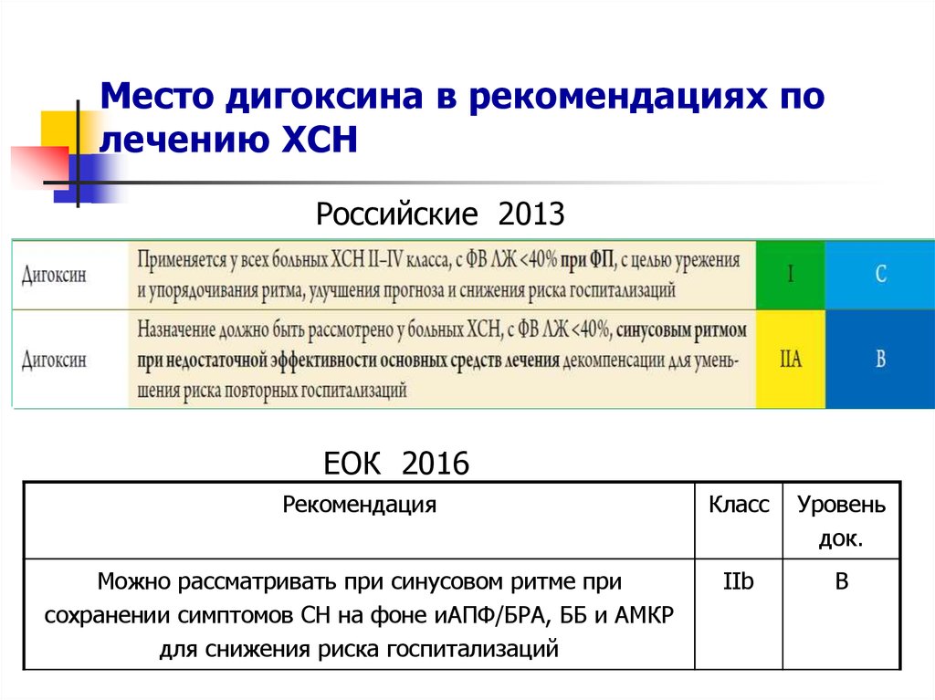 Дигоксин при сердечной недостаточности. Классификация ХСН по фракции выброса. Клинические рекомендации по ХСН 2020. ХСН клинические рекомендации 2023. Дигоксин при ХСН рекомендации.