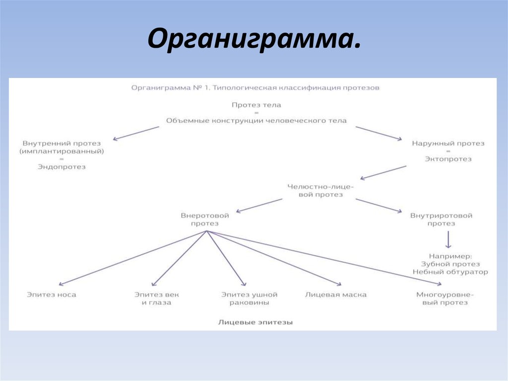 Классификация челюстно лицевых и лицевых протезов презентация