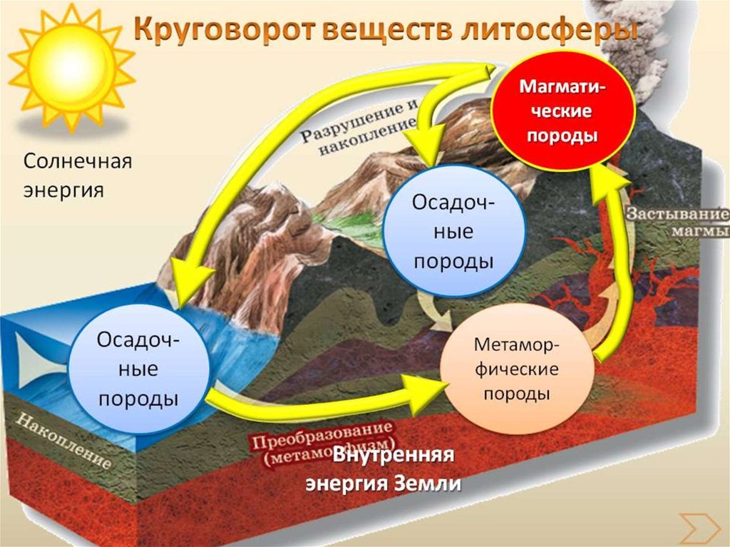 К чему приводят внутренние процессы земли. Биогеохимический круговорот веществ. Большой геологический круговорот веществ. Геологический круговорот веществ в природе. Большой геологический круговорот веществ в природе.