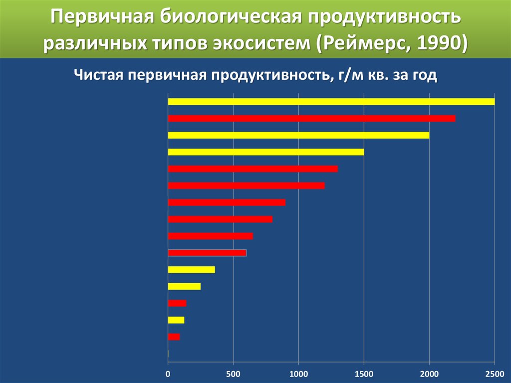 Первичная биология