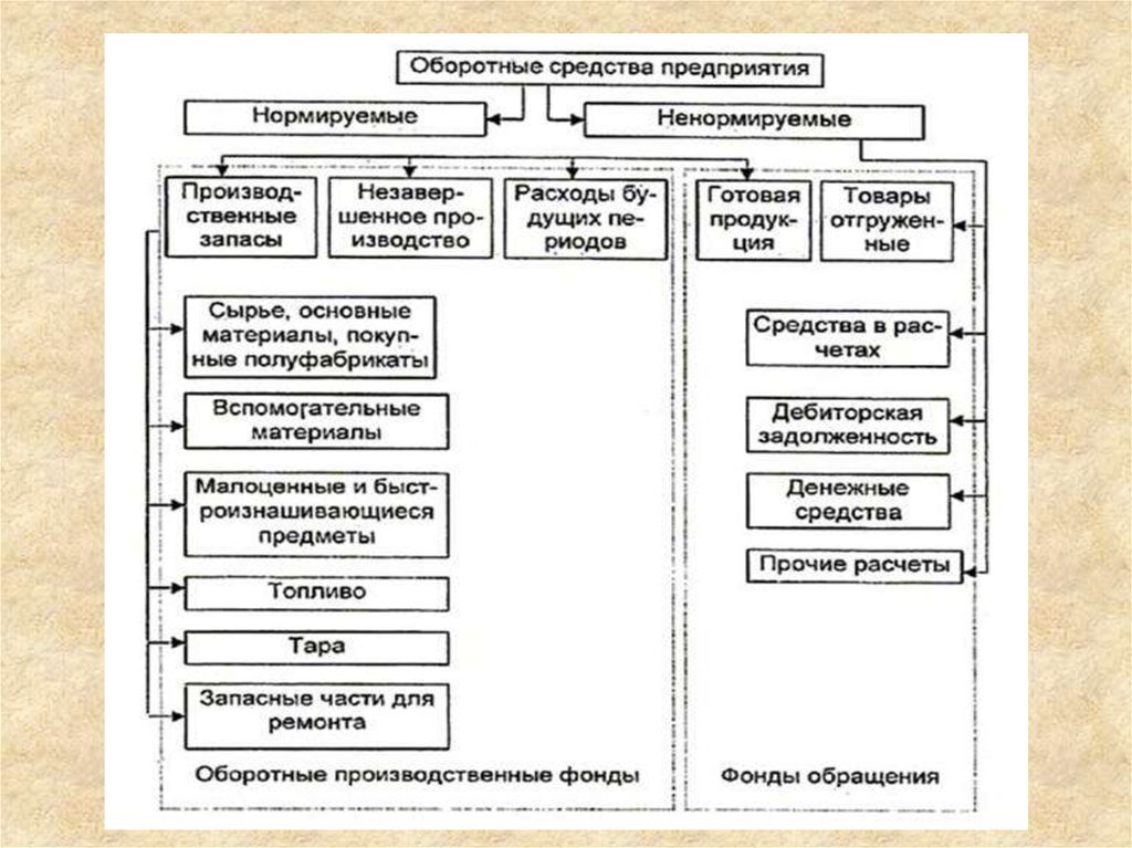 Оборотные материалы. Ненормируемые оборотные средства предприятия. Нормируемые и ненормируемые оборотные средства. Оборотные фонды схема. Схема нормируемых и ненормируемых оборотных средств.