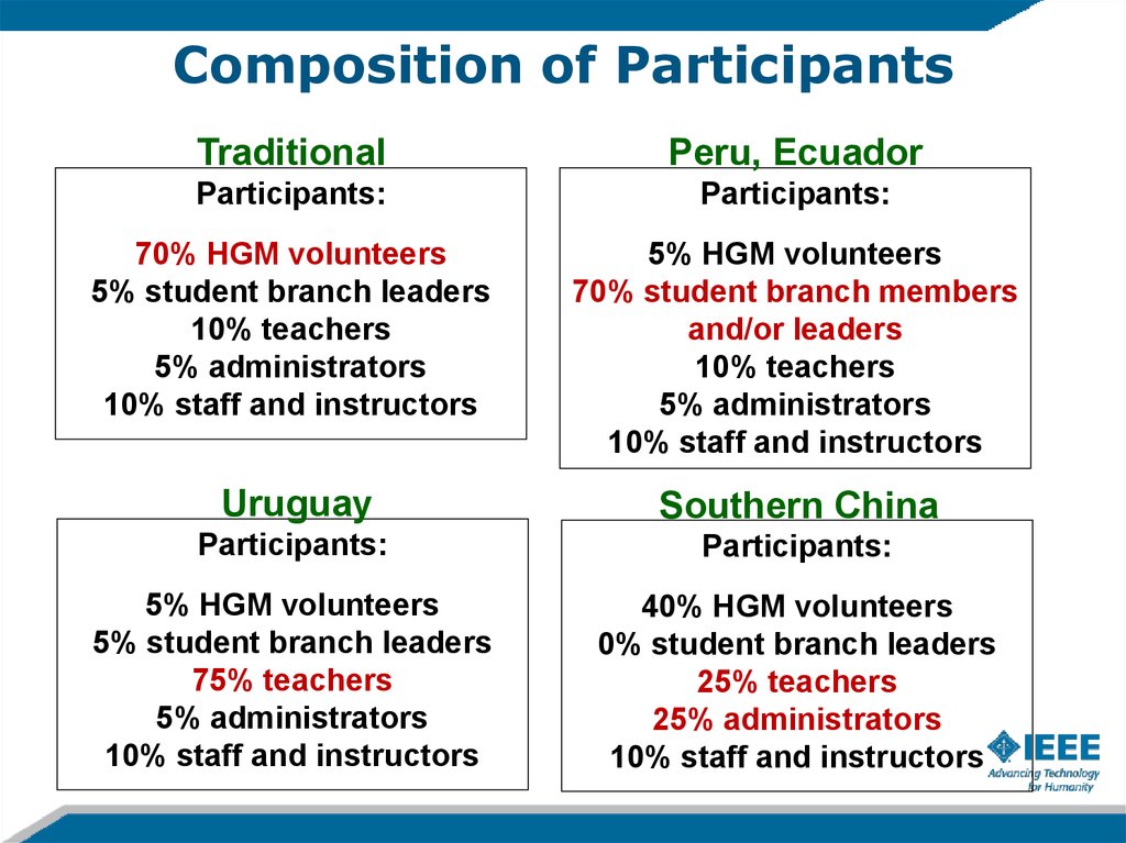Composition of Participants