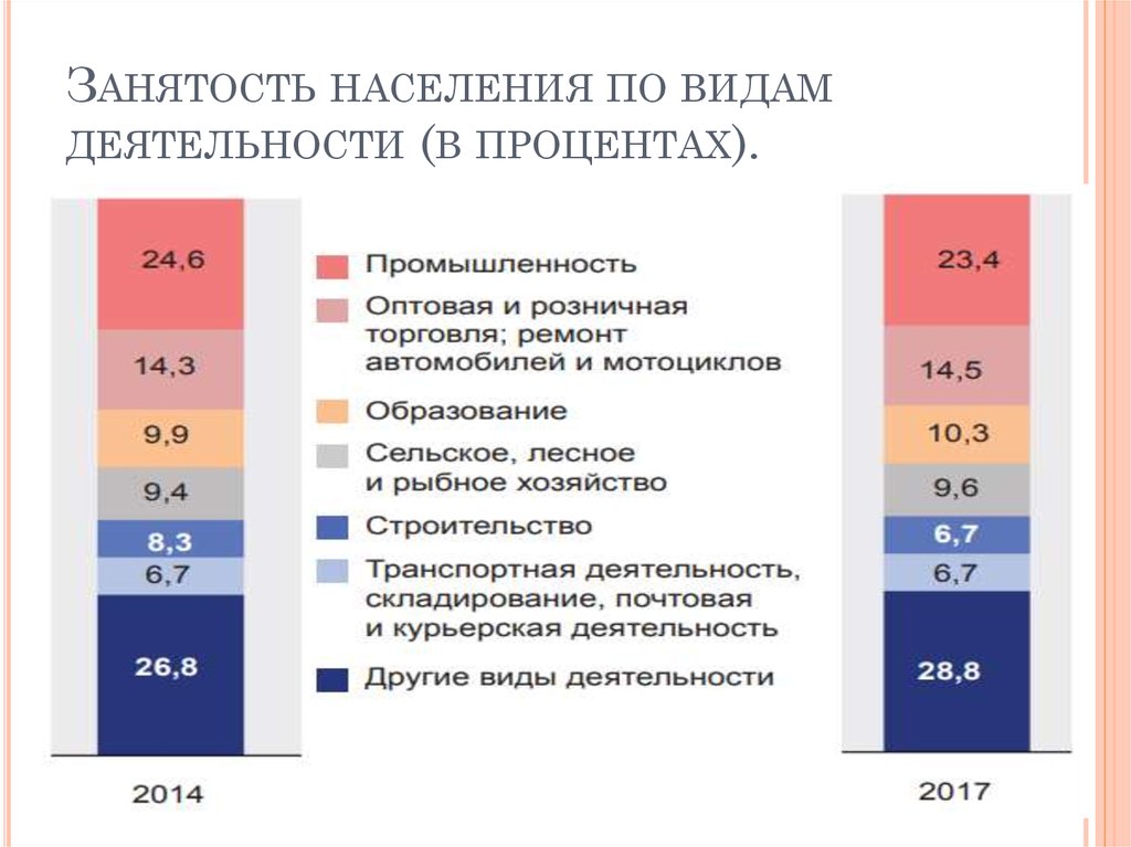 Занятость населения. Занятость населения в промышленности. Занятость населения Индии. Процент занятости населения.