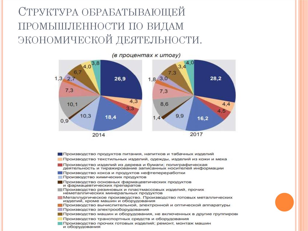 Структура промышленности. Структура обрабатывающая промышленность России. Доля обрабатывающей промышленность в производстве РФ. Структура обрабатывающей промышленности РФ 2019. Структура промышленности России по отраслям.