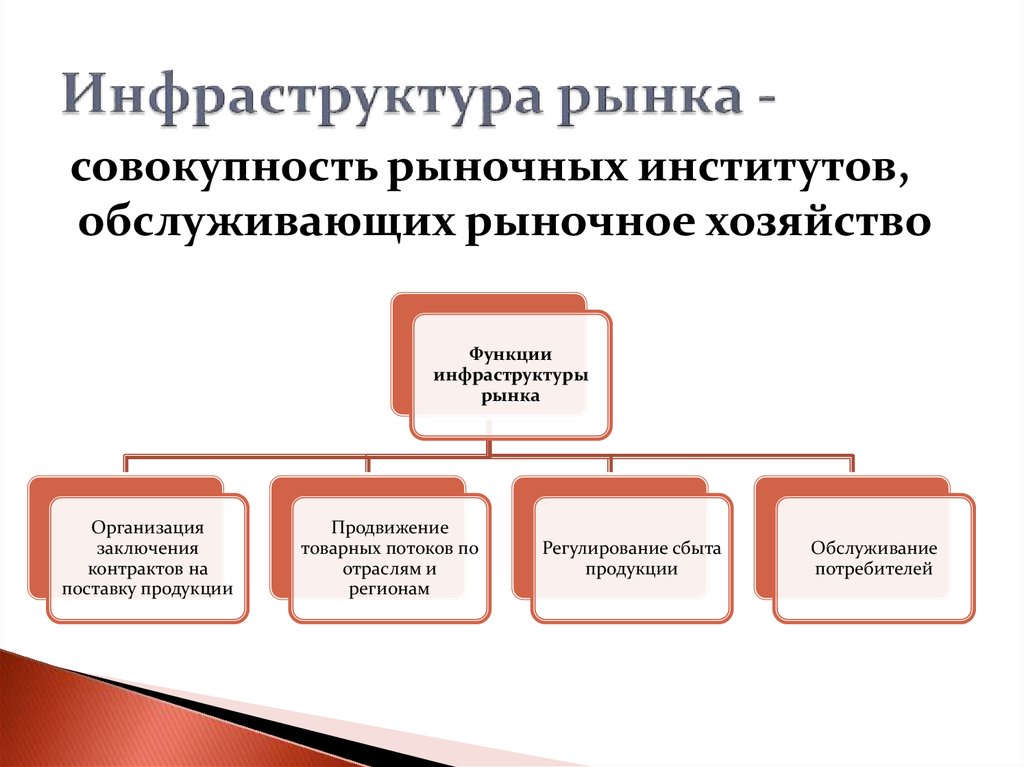 Инфраструктура это. Инфраструктура рыночной экономики таблица. Составляющие инфраструктуры рынка. Функции инфраструктуры рынка в экономике. Рыночная инфраструктура схема.