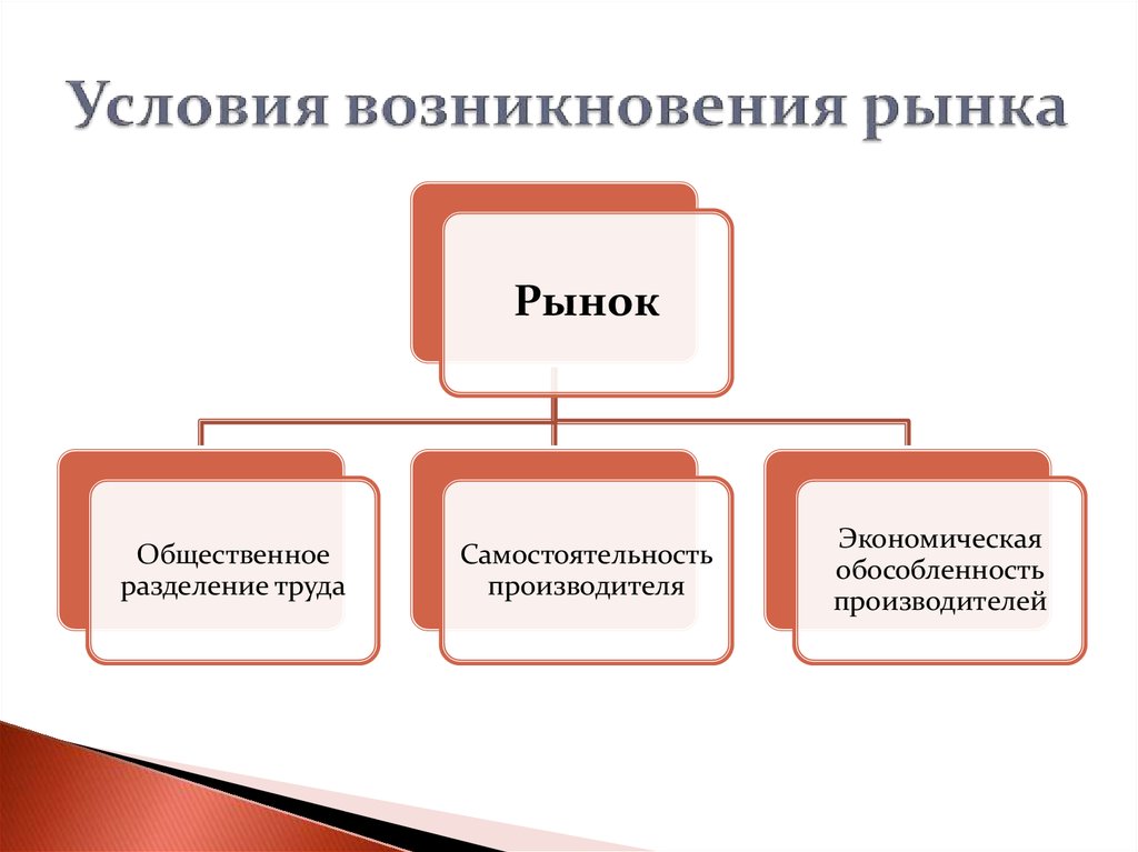 Какие условия возникновения. 3 Условия возникновения рынка. Услоавия возникновения рынкк. Условия возникновения рынка таблица. Условия и причины возникновения рынка.