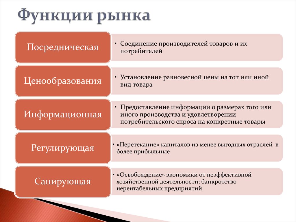 6 функций рынка. Функции рынка в экономике. Основные экономические функции рынка. Функции рынка таблица. Главные функции рынка.