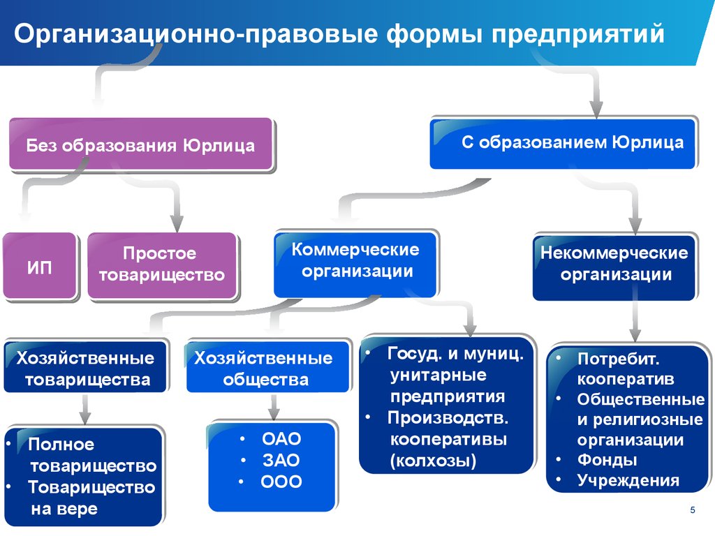 Различные организационные формы. Назовите основные организационно-правовые формы предприятий. Организационно-правовая форма учреждения пример. Организационно-правовые формы предприятий в России схема. Предприятия по организационно-правовым формам.