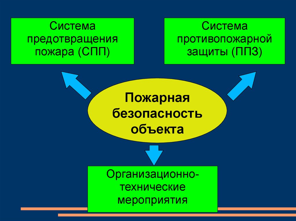 Система предотвращения пожара. Система предотвращениемпожара. Система предупреждения пожаров. Систему предотвращения пожара, систему противопожарной защиты. Система предотвращения пожара СПП.