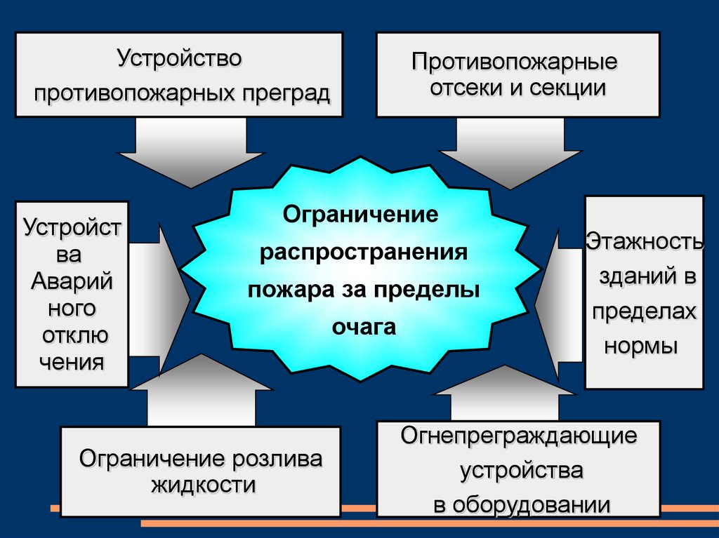 Ограничение пожара. Ограничение распространения пожара. Устройства обеспечивающие ограничение распространения пожара. Способы ограничения пожара. Устройства ограничивающие распространение пожара.