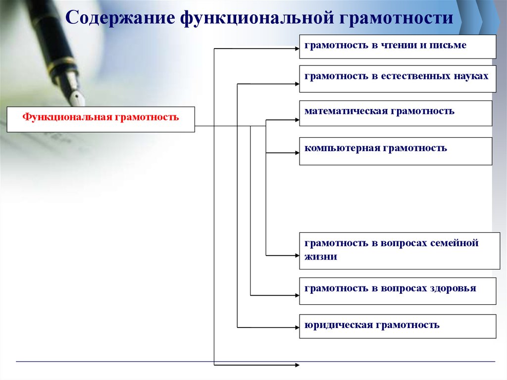 Электронный банк функциональной грамотности. Направления функциональной грамотности в начальной школе. Направления работы по формированию функциональной грамотности. Функциональная грамотность типы заданий. Темы проектов по функциональной грамотности.