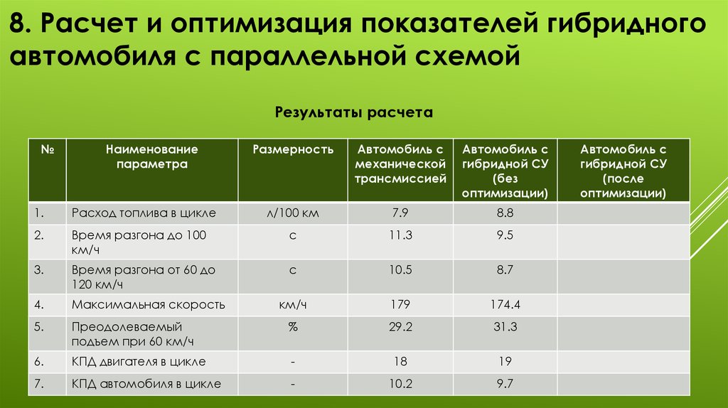 Результаты расчета оптимизатора. КПД гибридного автомобиля. Оптимизации показателей это. Коэффициент светотехнической оптимизации.
