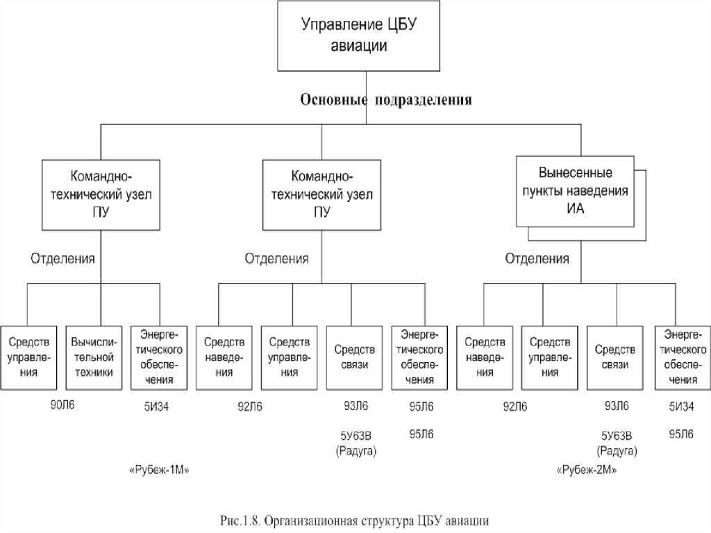 Части связи