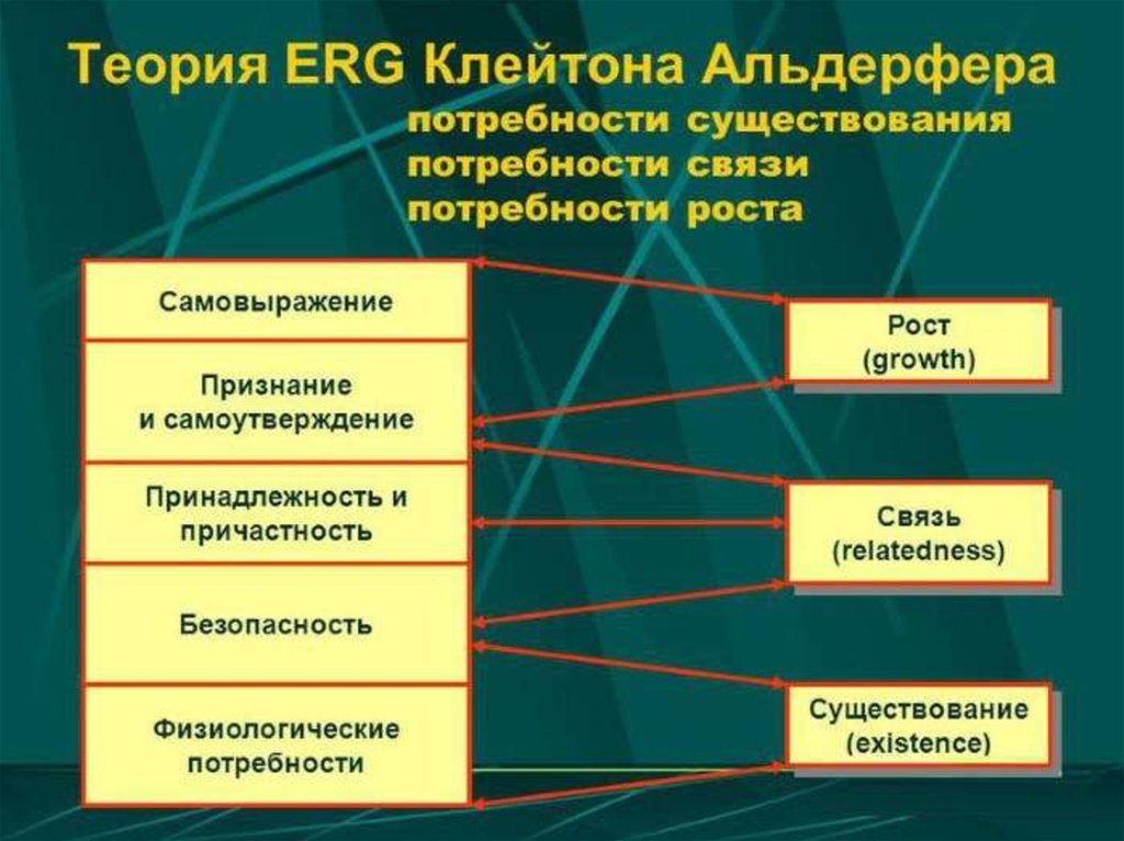 В связи с потребностью. Клейтон Альдерфер теория. Клейтона Альдерфера теория потребностей. Теория существования Альдерфера. Теория потребностей Клейтона Альдерфера (теория.