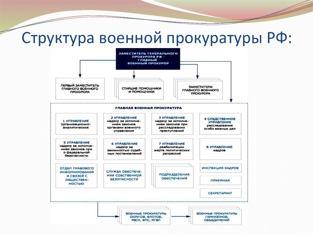 Схема органов прокуратуры рф