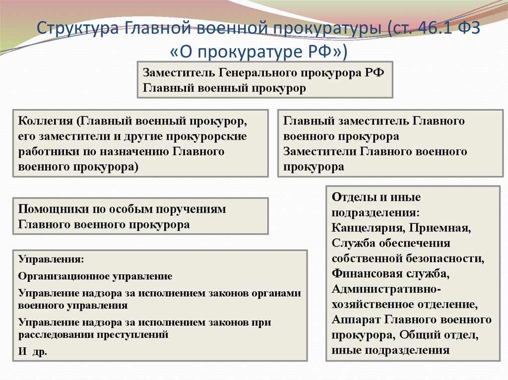 Структура Главной военной прокуратуры (ст. 46.1 ФЗ «О прокуратуре РФ»)