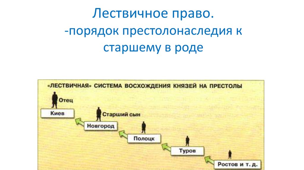 Система наследования власти. Схема лествичной системы наследования. Лествичная система на Руси. Лествичное право.