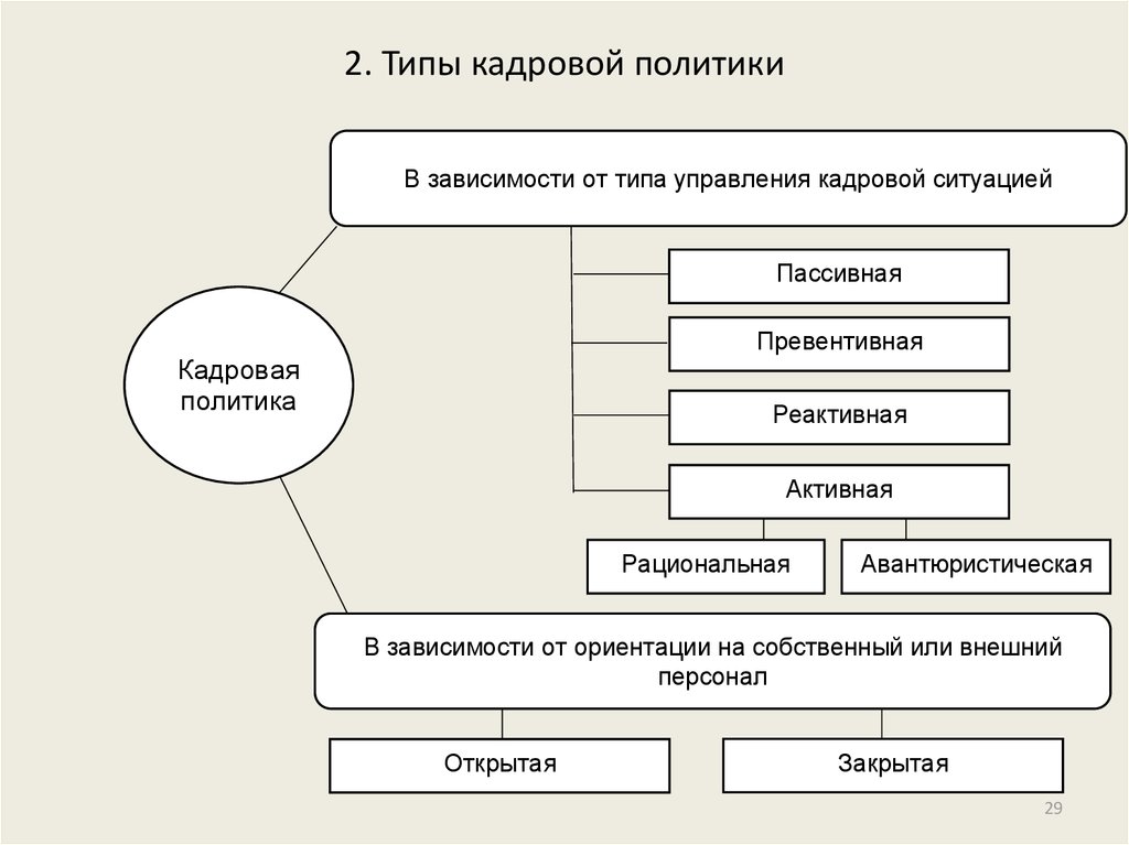 Вид кадровой. Типы кадровой политики схема. Классификация типов кадровой стратегии. Кадровая политика организации понятие виды. Типы стратегий кадровой политики в организациях.