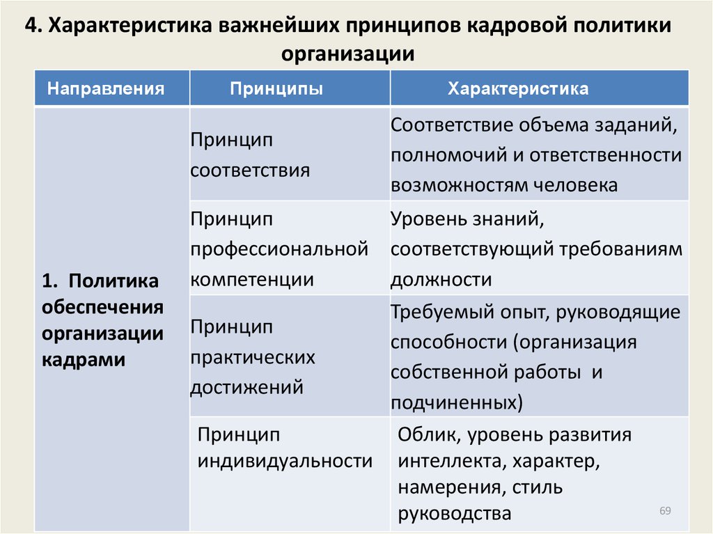 Принцип направления. Принципы кадровой политики. Характеристика кадровой политики. Принципы кадровой политики предприятия. Принципы направлений кадровой политики организации?.