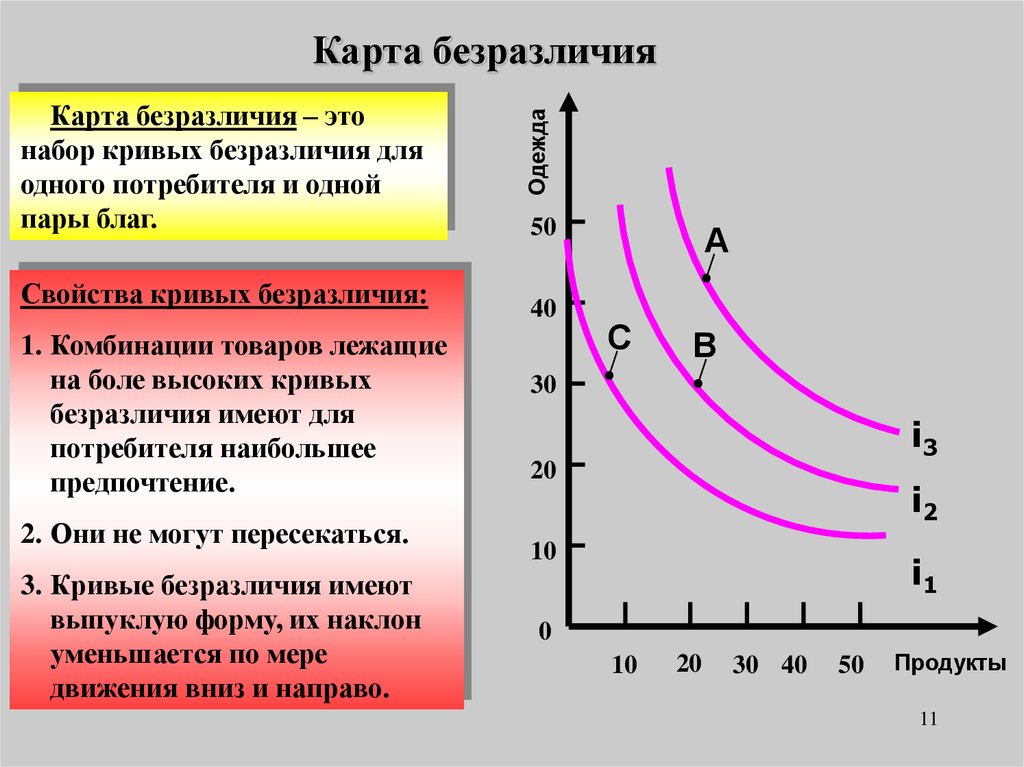 Предпочтения потребителя и кривые безразличия