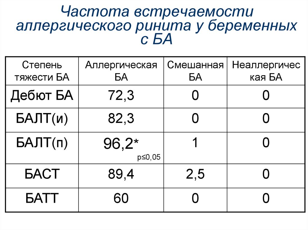 Частота встречаемости. Частота встречаемости признака. Частота встречаемости аллергии. Аллергик ринит частота встречаемости.