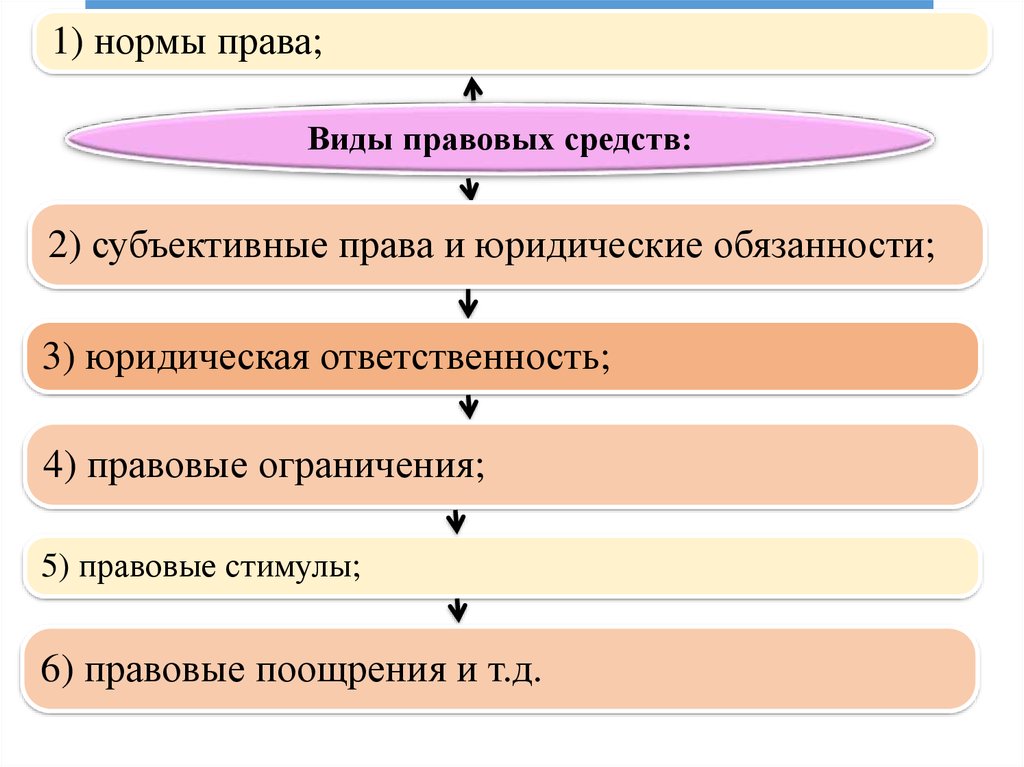 3 юридическим 4. Правовые стимулы и ограничения. Виды правовых стимулов. Виды правовых стимулов схема. Критериями отнесения правовых средств к правовым стимулам являются.