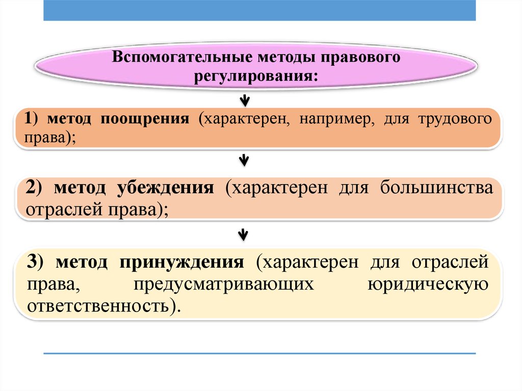 Диспозитивное правовое регулирование. Поощрительный метод правового регулирования. Методы правового регулирования поощрение. Поощрительный метод правового регулирования пример. Механизм правового регулирования методы.