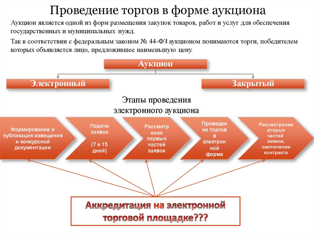 Организовать торги. Этапы проведения торгов схема. Этапы проведения закупки по 44 ФЗ. Схема проведения тендера. Схема участия в электронном аукционе.