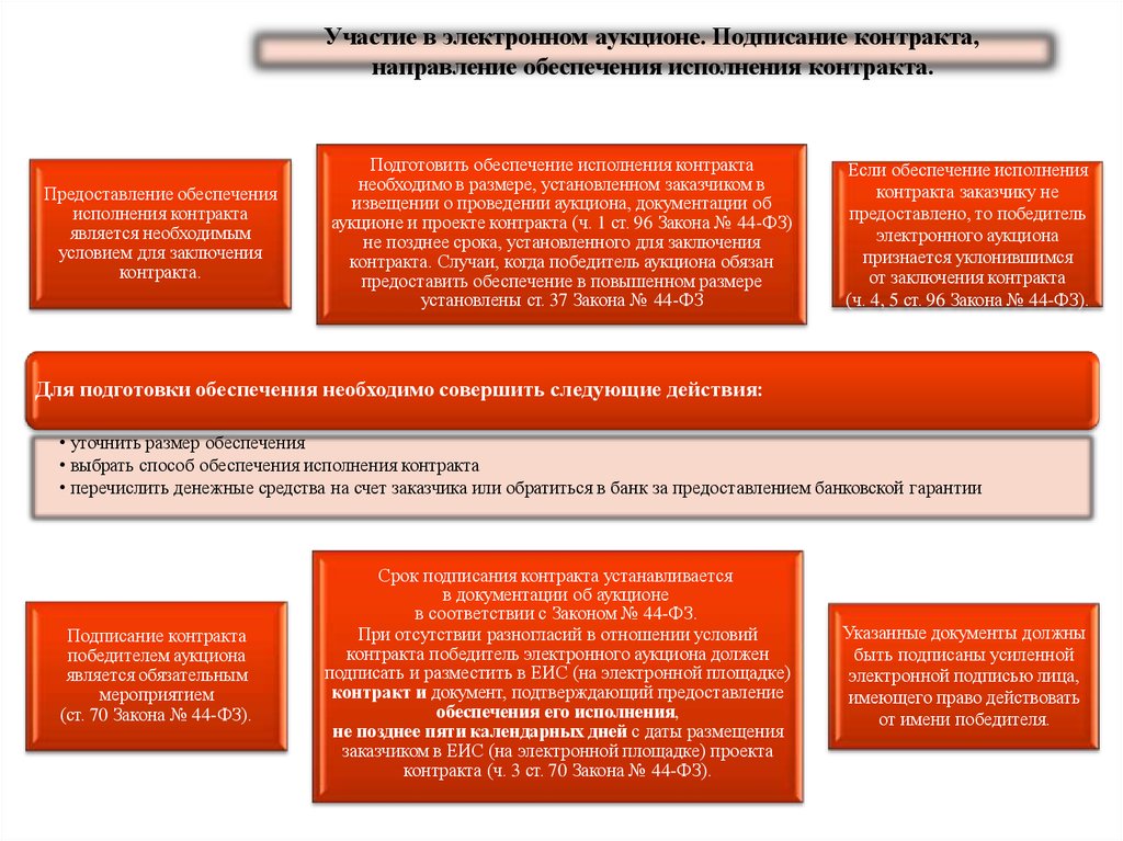 Обеспечение предоставление. Документ подтверждающий обеспечение исполнения контракта. Участие в электронном аукционе. Подписание аукциона в ЕИС. Подготовка документов для заключения договора этапы.