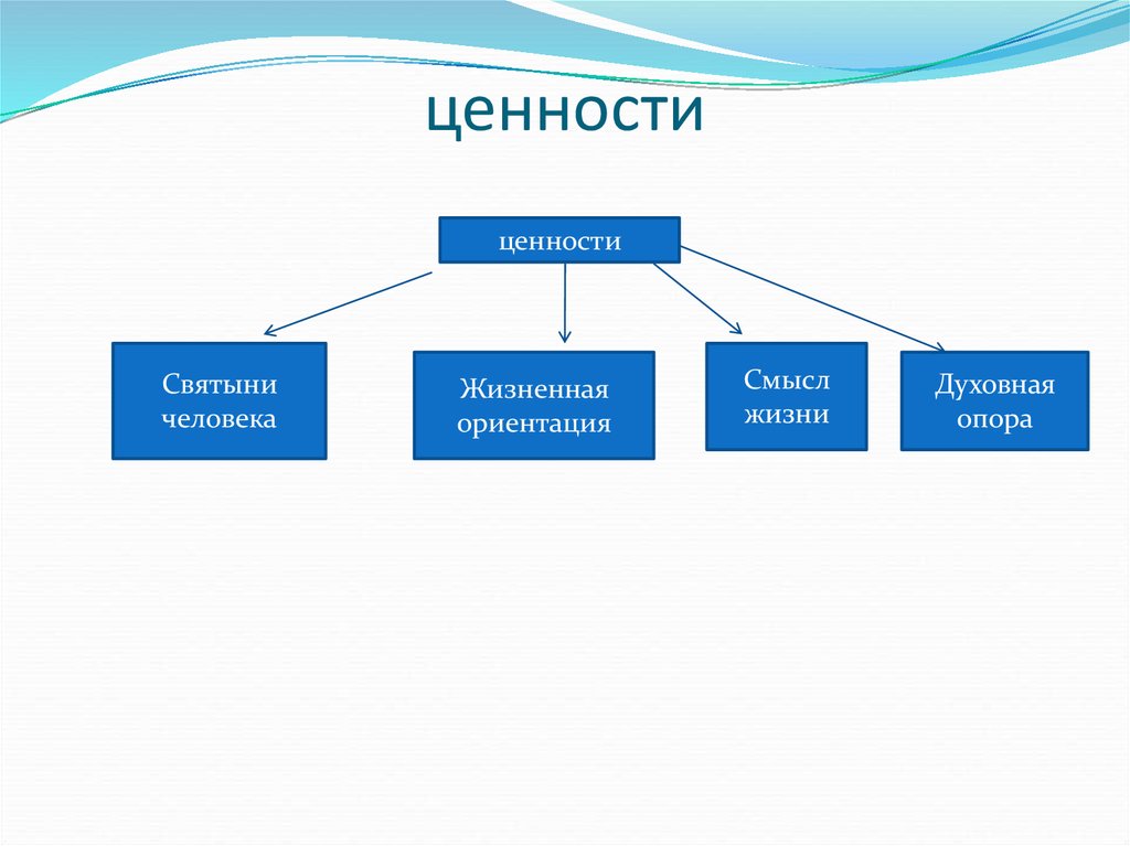 Презентация на тему социальные ценности и нормы