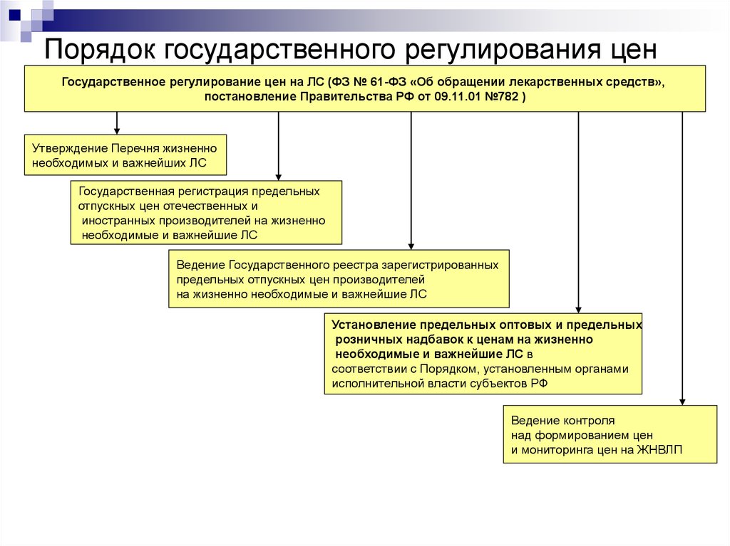 Правовое регулирование ценовой политики. Последовательность государственного регулирования цен. Государственная ценовая политика. Регулирование ценообразования государством. Государственное регулирование цен.