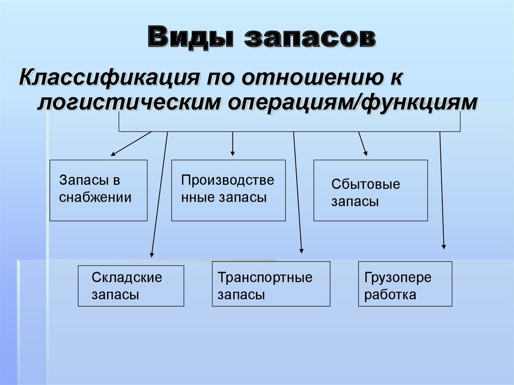 Какие виды запасов