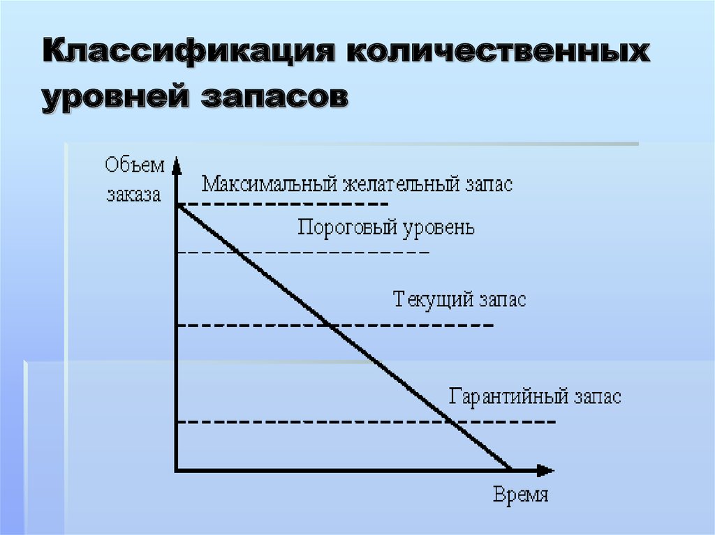 Обеспечение запасами. Классификация количественных уровней запасов. Уровни запасов в логистике. Классификация запасов по времени. Классификация количественных уровней запасов рисунок.