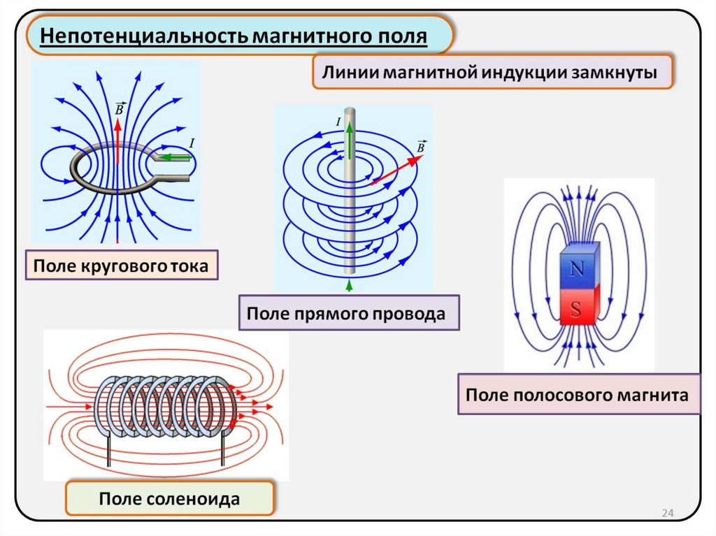 Картинка магнитных линий магнитного поля длинного проводника с постоянным током