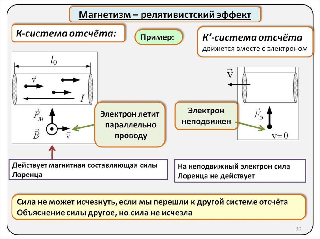 Сила действующая на электрон в магнитном поле