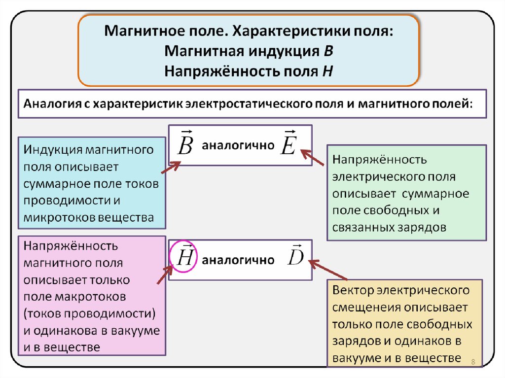 Свойства магнитного поля. Магнитное поле и его характеристики. Основные характеристики магнитного поля. Основная характеристика магнитного поля. Основные параметры магнитного поля.