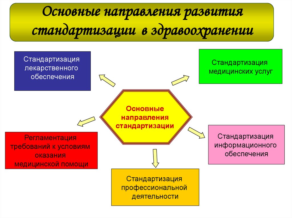 Направлениям унификации