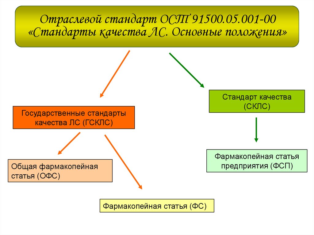 Отраслевой стандарт это. Стандарты качества лекарственных средств основные положения. Стандарты качества лс. ОСТ 91500.05.001-00 стандарты качества лекарственных средств. Государственные стандарты качества лс это.