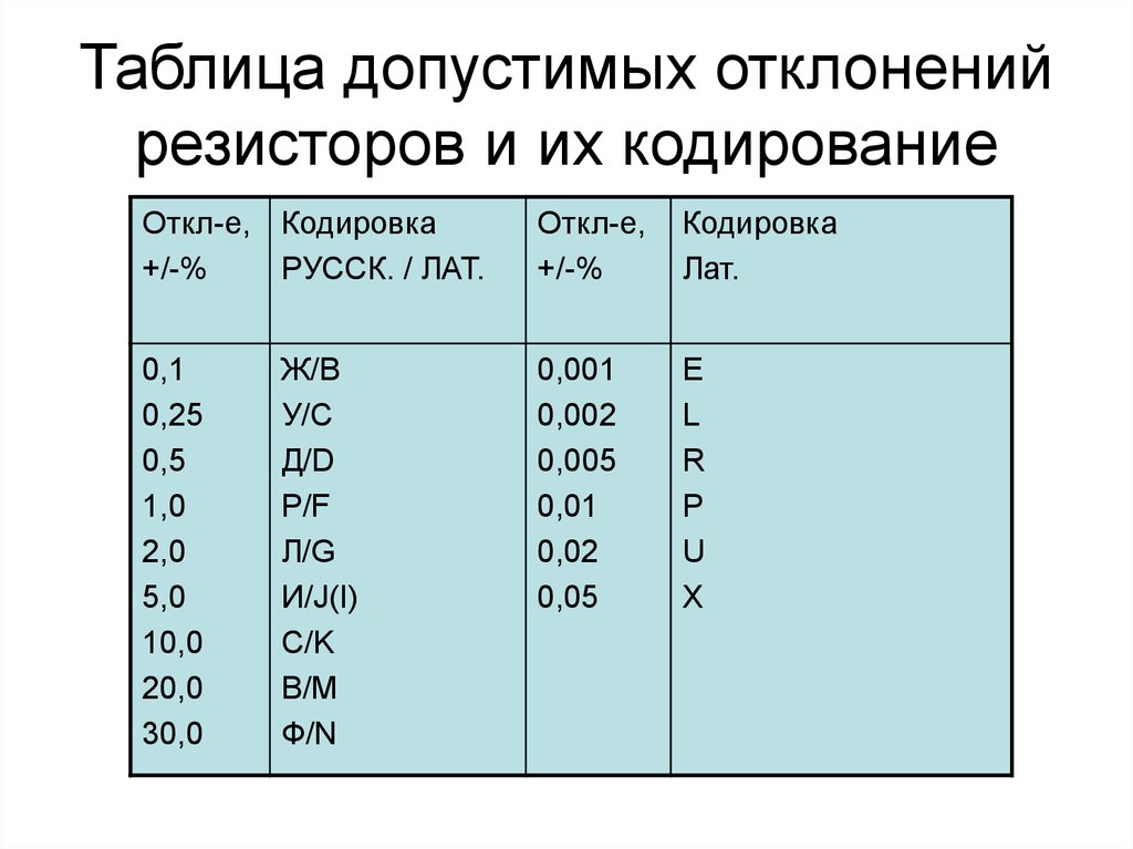 Точность сопротивления. Таблица допусков резисторов. Резисторы таблица сопротивлений резисторов. Буквенное обозначение допуска резисторов. Маркировка допустимые отклонения резистора.