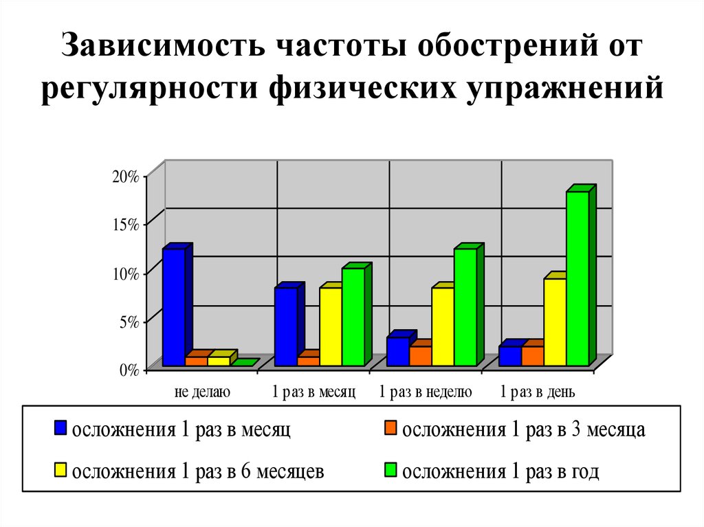 Частота зависимость